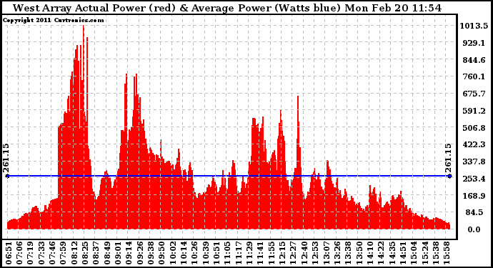 Solar PV/Inverter Performance West Array Actual & Average Power Output