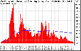 Solar PV/Inverter Performance West Array Actual & Running Average Power Output