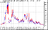 Solar PV/Inverter Performance Photovoltaic Panel Power Output