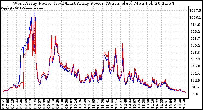 Solar PV/Inverter Performance Photovoltaic Panel Power Output