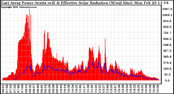 Solar PV/Inverter Performance East Array Power Output & Effective Solar Radiation