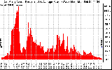 Solar PV/Inverter Performance East Array Actual & Average Power Output