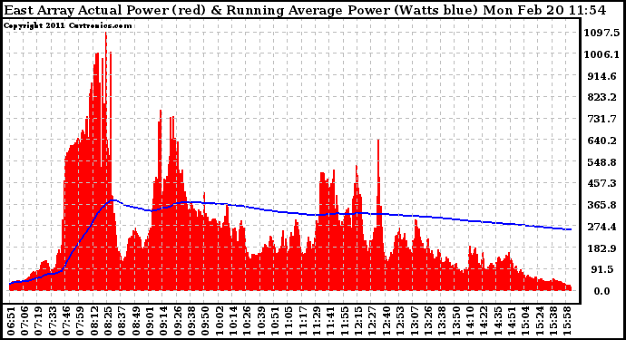 Solar PV/Inverter Performance East Array Actual & Running Average Power Output