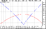 Solar PV/Inverter Performance Sun Altitude Angle & Azimuth Angle