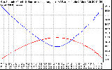 Solar PV/Inverter Performance Sun Altitude Angle & Sun Incidence Angle on PV Panels