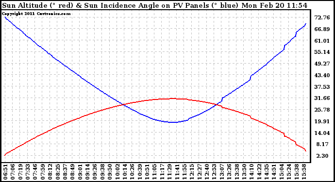 Solar PV/Inverter Performance Sun Altitude Angle & Sun Incidence Angle on PV Panels