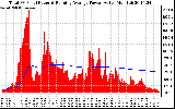 Solar PV/Inverter Performance Total PV Panel & Running Average Power Output