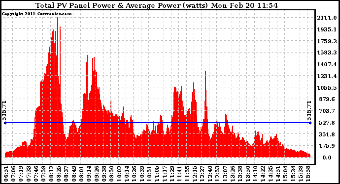 Solar PV/Inverter Performance Total PV Panel Power Output