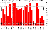 Solar PV/Inverter Performance Weekly Solar Energy Production