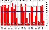 Solar PV/Inverter Performance Daily Solar Energy Production