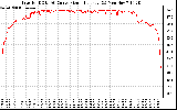 Solar PV/Inverter Performance Inverter DC to AC Conversion Efficiency