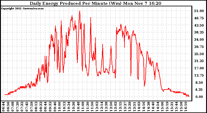 Solar PV/Inverter Performance Daily Energy Production Per Minute