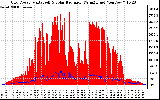 Solar PV/Inverter Performance Grid Power & Solar Radiation