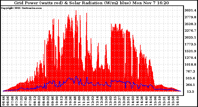 Solar PV/Inverter Performance Grid Power & Solar Radiation