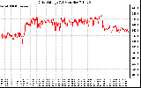 Solar PV/Inverter Performance Grid Voltage