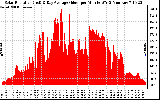 Solar PV/Inverter Performance Solar Radiation & Day Average per Minute