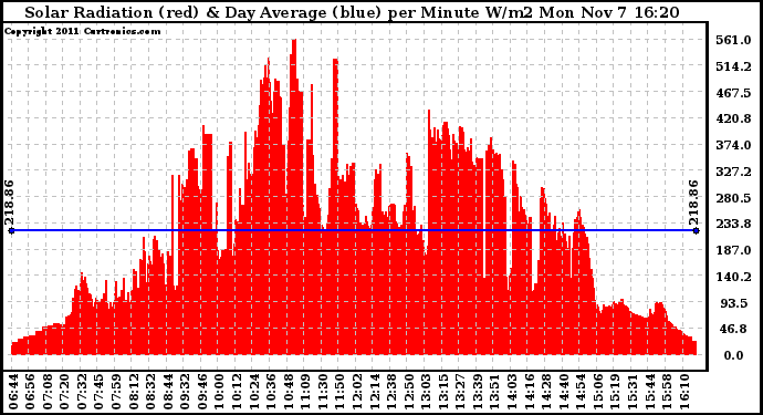 Solar PV/Inverter Performance Solar Radiation & Day Average per Minute