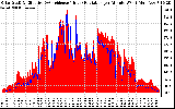 Solar PV/Inverter Performance Solar Radiation & Effective Solar Radiation per Minute