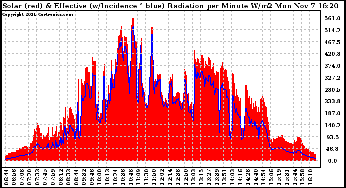 Solar PV/Inverter Performance Solar Radiation & Effective Solar Radiation per Minute