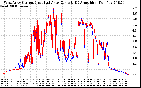 Solar PV/Inverter Performance Photovoltaic Panel Current Output