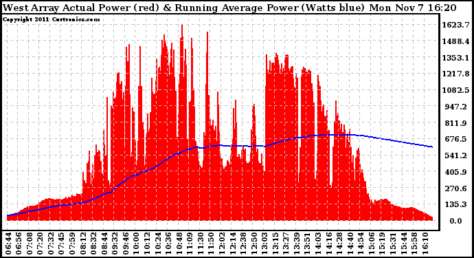Solar PV/Inverter Performance West Array Actual & Running Average Power Output