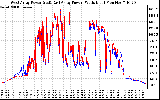 Solar PV/Inverter Performance Photovoltaic Panel Power Output