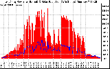 Solar PV/Inverter Performance East Array Power Output & Solar Radiation