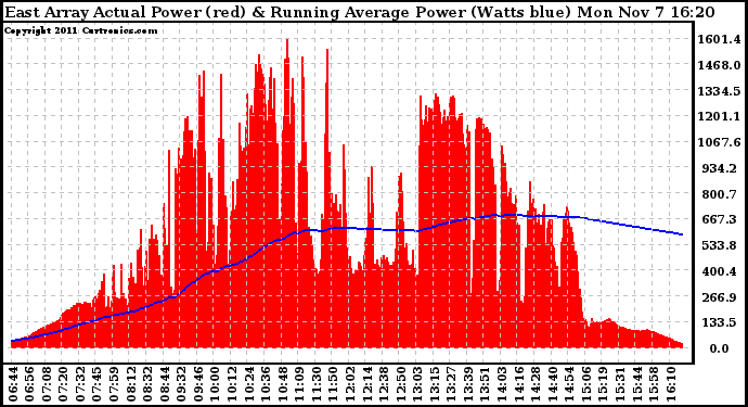 Solar PV/Inverter Performance East Array Actual & Running Average Power Output