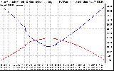 Solar PV/Inverter Performance Sun Altitude Angle & Sun Incidence Angle on PV Panels