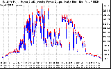 Solar PV/Inverter Performance PV Panel Power Output & Inverter Power Output