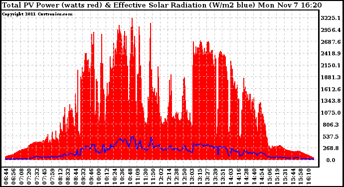 Solar PV/Inverter Performance Total PV Panel Power Output & Effective Solar Radiation