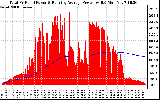 Solar PV/Inverter Performance Total PV Panel & Running Average Power Output