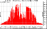 Solar PV/Inverter Performance Total PV Panel Power Output