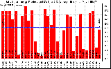 Solar PV/Inverter Performance Daily Solar Energy Production