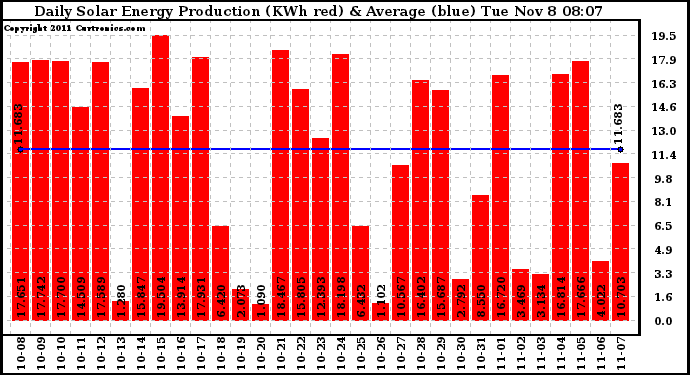 Solar PV/Inverter Performance Daily Solar Energy Production