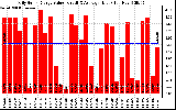 Solar PV/Inverter Performance Daily Solar Energy Production Value