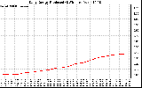 Solar PV/Inverter Performance Daily Energy Production