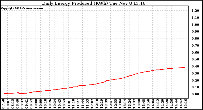 Solar PV/Inverter Performance Daily Energy Production