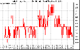 Solar PV/Inverter Performance Daily Energy Production Per Minute