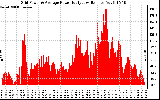 Solar PV/Inverter Performance Inverter Power Output