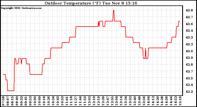 Solar PV/Inverter Performance Outdoor Temperature