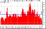 Solar PV/Inverter Performance Solar Radiation & Day Average per Minute