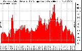 Solar PV/Inverter Performance West Array Actual & Average Power Output