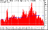 Solar PV/Inverter Performance West Array Actual & Running Average Power Output