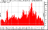 Solar PV/Inverter Performance East Array Actual & Average Power Output