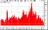 Solar PV/Inverter Performance East Array Actual & Running Average Power Output