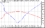 Solar PV/Inverter Performance Sun Altitude Angle & Azimuth Angle