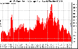 Solar PV/Inverter Performance Total PV Panel Power Output