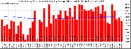 Milwaukee Solar Powered Home WeeklyProduction52ValueRunningAvg