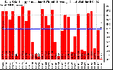 Solar PV/Inverter Performance Daily Solar Energy Production